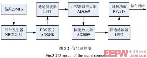 信號源的框圖