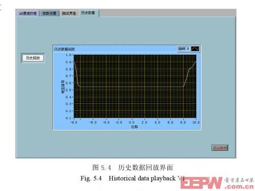 數(shù)據(jù)回放界面繪制出的相應(yīng)歷史曲線