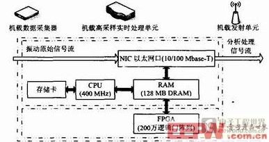 圖1　機(jī)載高采樣實時處理單元硬件原理