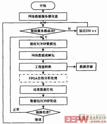 圖4　實時網(wǎng)絡數(shù)據(jù)傳輸模塊程序算法及邏輯流程圖