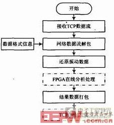 圖5　振動數(shù)據(jù)流解包打包模塊算法及流程圖