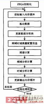 圖6　實時振動分析處理模塊流程及算法