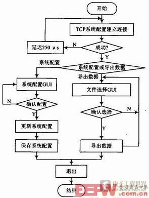 圖8　配置及數(shù)據(jù)導(dǎo)出模塊算法及流程圖