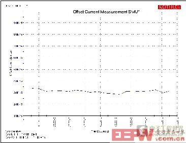 SMU1的偏移电流测量