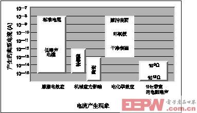 產(chǎn)生電流的典型幅值