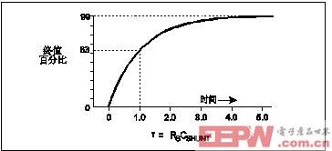 RC電路的階躍電壓指數(shù)響應(yīng)