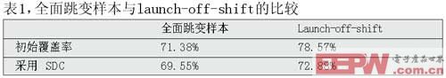 表1全面跳变样本与launchoffshift的比较