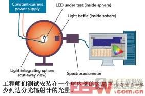 工程师们测试安装在一个球内部的大功率LED以减少到达分光辐射计的光量