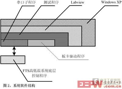 图2系统软件结构