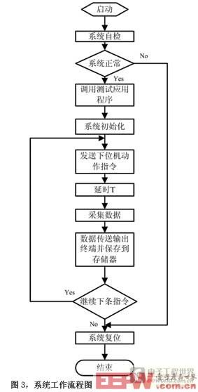 圖3系統(tǒng)工作流程圖