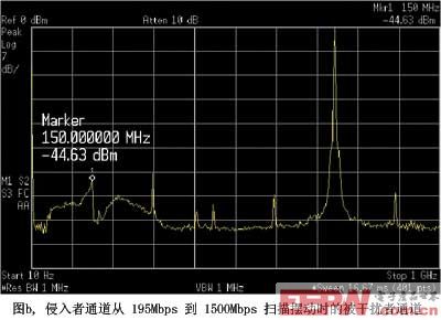 圖b侵入者通道從195Mbps到1500Mbps掃描擺動(dòng)時(shí)的被干擾者通道