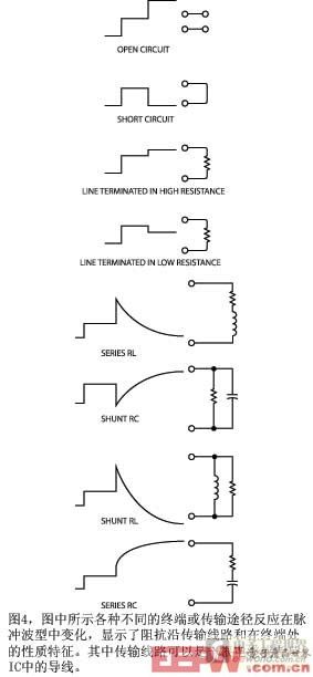 圖4圖中所示各種不同的終端或傳輸途徑反應(yīng)在脈沖波型中變化顯示了阻抗沿傳輸線路和在終端處的性質(zhì)特征其中傳輸線路可以是一根電纜或者是IC中的導(dǎo)線
