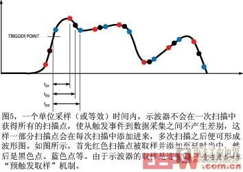 圖5一個(gè)單位采樣時(shí)間內(nèi)示波器不會(huì)在一次掃描中獲得所有的掃描點(diǎn)使從觸發(fā)事件到數(shù)據(jù)采集之間不產(chǎn)生差別這樣一部分掃描點(diǎn)會(huì)在每次掃描中添加進(jìn)來(lái)多次掃描之后便可形成波形圖如圖所示首先紅色掃描點(diǎn)被取樣并添加至延時(shí)當(dāng)中然后是黑色點(diǎn)藍(lán)色點(diǎn)等由于示波器的取樣是連續(xù)的因此還提供預(yù)觸發(fā)取樣機(jī)制