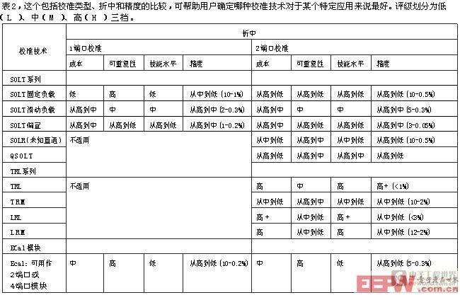 表2這個(gè)包括校準(zhǔn)類型折中和精度的比較可幫助用戶確定哪種校準(zhǔn)技術(shù)對于某個(gè)特定應(yīng)用來說最好評級劃分為低L中M高H三檔