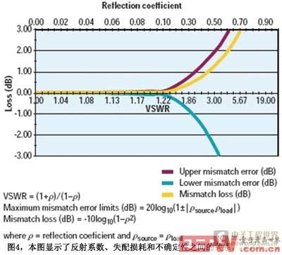 圖4本圖顯示了反射系數(shù)失配損耗和不確定性之間的關(guān)系