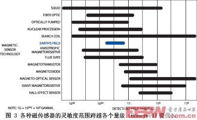 图3各种磁传感器的灵敏度范围跨越各个量级