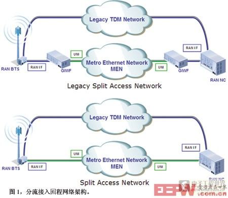 分流接入回程網(wǎng)絡(luò)架構(gòu)