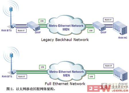 以太網(wǎng)移動回程網(wǎng)絡(luò)架構(gòu)