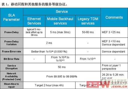 表1移動回程和其他服務(wù)的服務(wù)等級協(xié)議