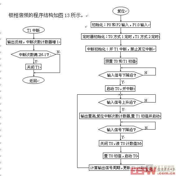 鎖相倍頻程序流程圖