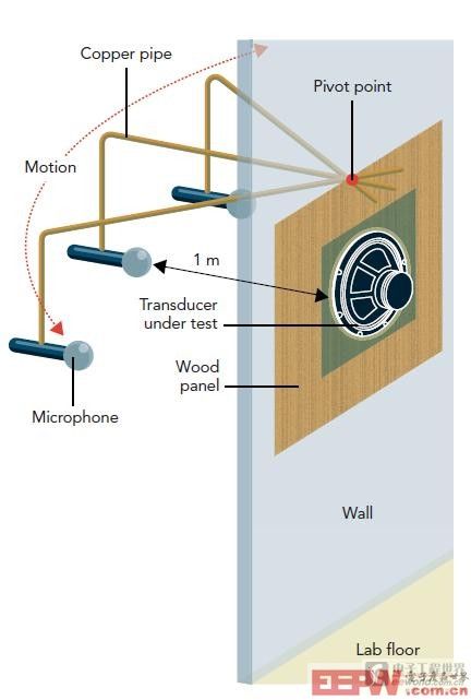 铜管总成使工程师能在受测换能器周围的一个1m弧线内移动麦克风