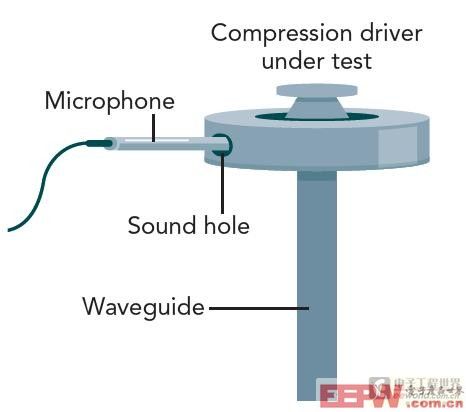 波导管沿一个方向传输来自换能器的所有声音