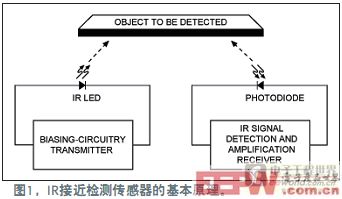 高速運放支持紅外接近檢測設計-1