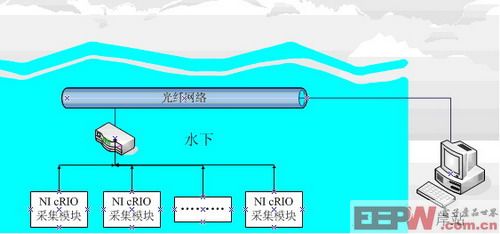 海洋环境多物理场测量阵