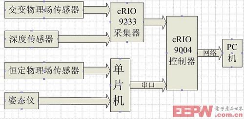 采集系统框架图