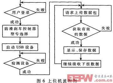 上位機(jī)流程圖