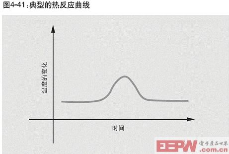 化學(xué)反應(yīng)的典型熱曲線