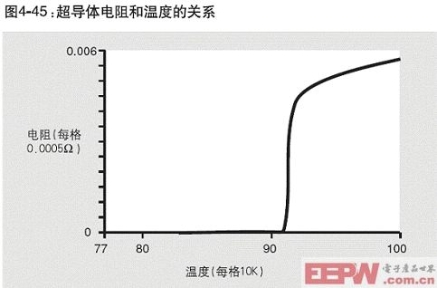 可以畫出樣品溫度變化時