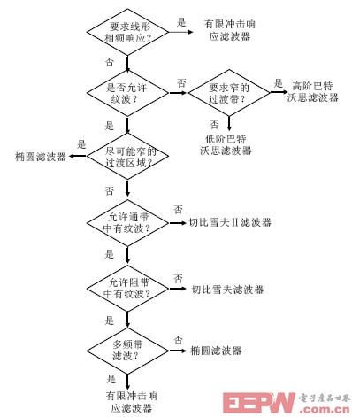 濾波器選擇步驟