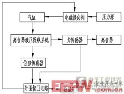 測試系統(tǒng)的組成