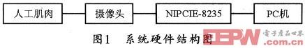 系統(tǒng)的硬件結(jié)構(gòu)圖