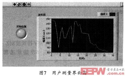 本系統(tǒng)的用戶測(cè)量界面圖