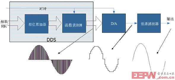 图表1DDS技术原理框图