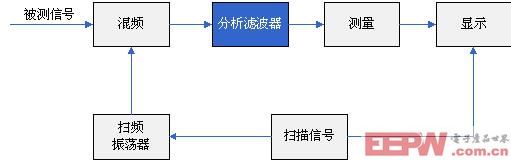 圖表7差頻式頻譜分析儀框圖