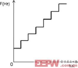圖表8步進(jìn)掃頻頻率變化趨勢(shì)圖