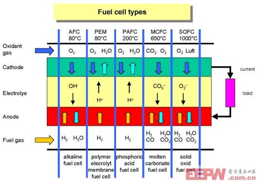 各種燃料電池的工作過程