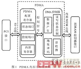 PDMA的内部模块结构
