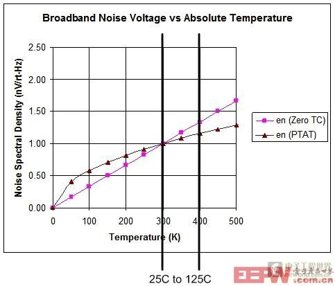 噪声在最坏情况下和典型情况下的变化与温度的关系