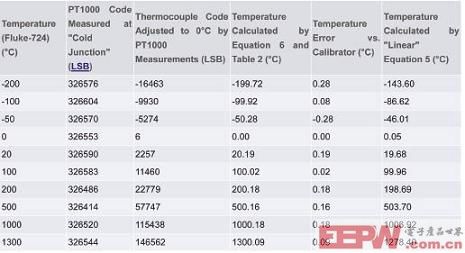 -200℃至+1300℃范围的测量计算