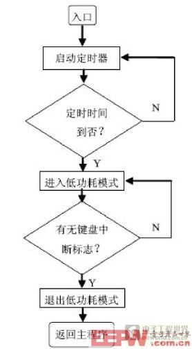 圖3:低功耗中斷子程序結構框圖