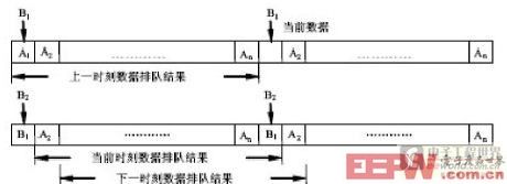 圖4:采樣數(shù)據(jù)更新排隊(duì)的雙倍暫存區(qū)擴(kuò)展法