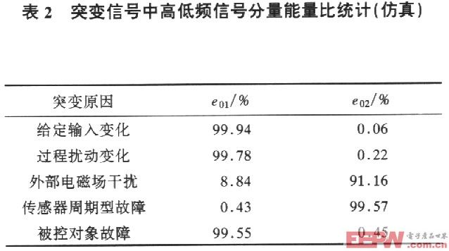 突變信號中高低信號分量能量比較計