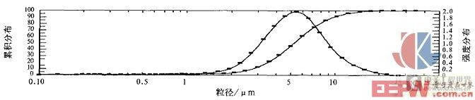 Zn粉濕分散法R1鏡頭測(cè)試圖