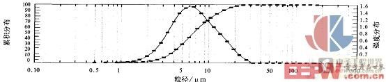 Zn粉濕分散法R3鏡頭測(cè)試圖