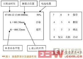 液晶屏顯示及鍵盤布局