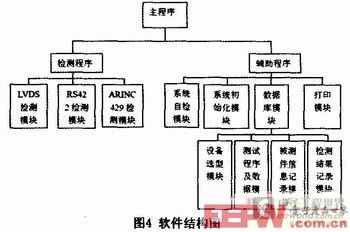 通用檢測平臺軟件結(jié)構(gòu)圖